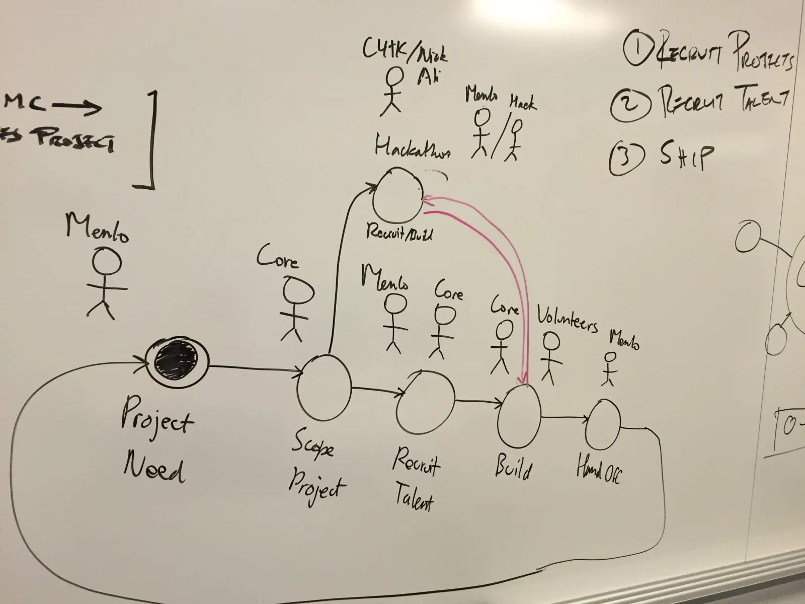 A whiteboard mapping a hackathon from need to build to hand-off